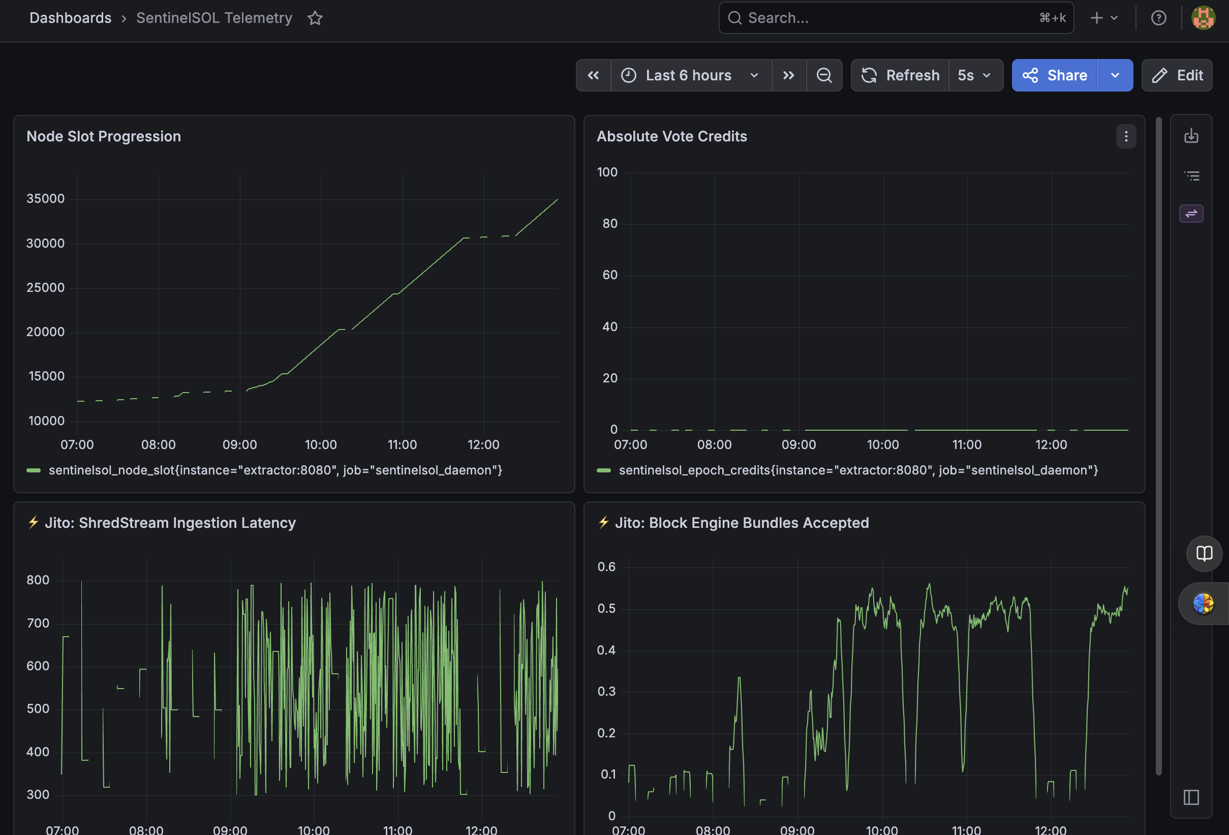 SentinelSOL Grafana dashboard showing validator observability metrics